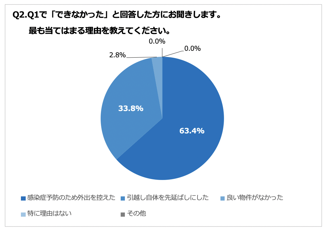 調査リリース 外出自粛下 引越し物件の内見を できなかった人は約7割 株式会社s Fit